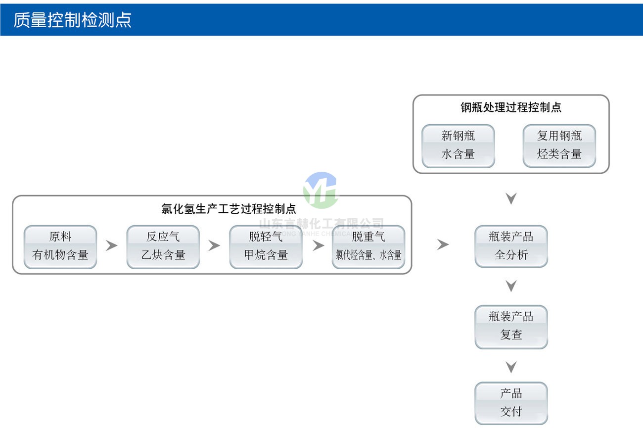 氯化氫生產(chǎn)工藝過程控制點