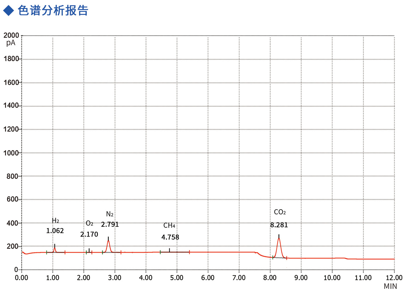 氯化氫色譜分析報告
