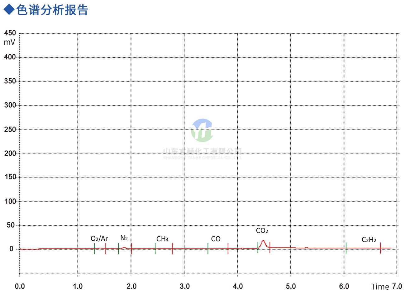 電子級(jí)氯化氫色譜分析譜圖